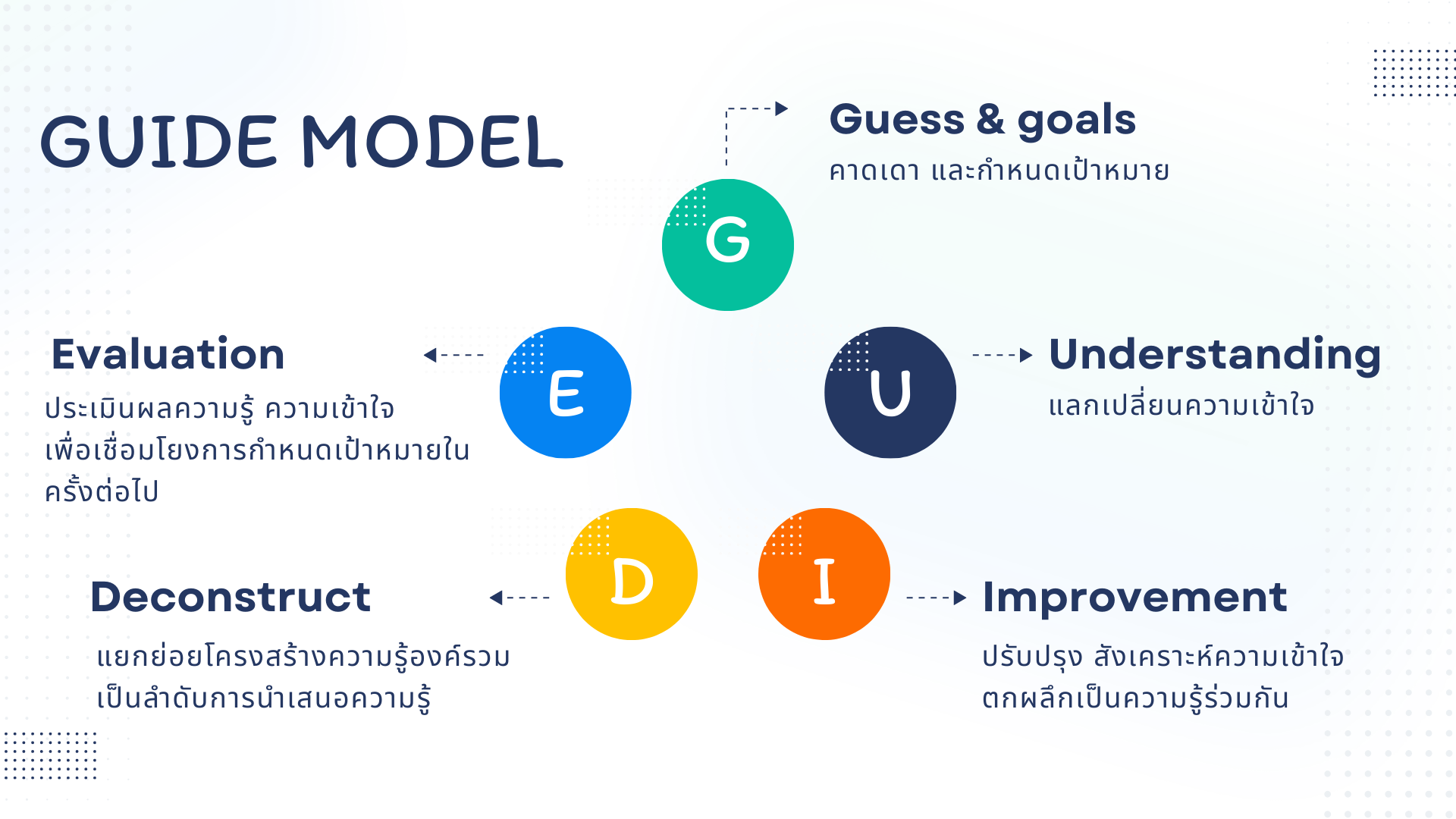 เผยแพร่นวัตกรรมการออกแบบการเรียนรู้ด้วย GUIDE Model เพื่อพัฒนาทักษะ ...